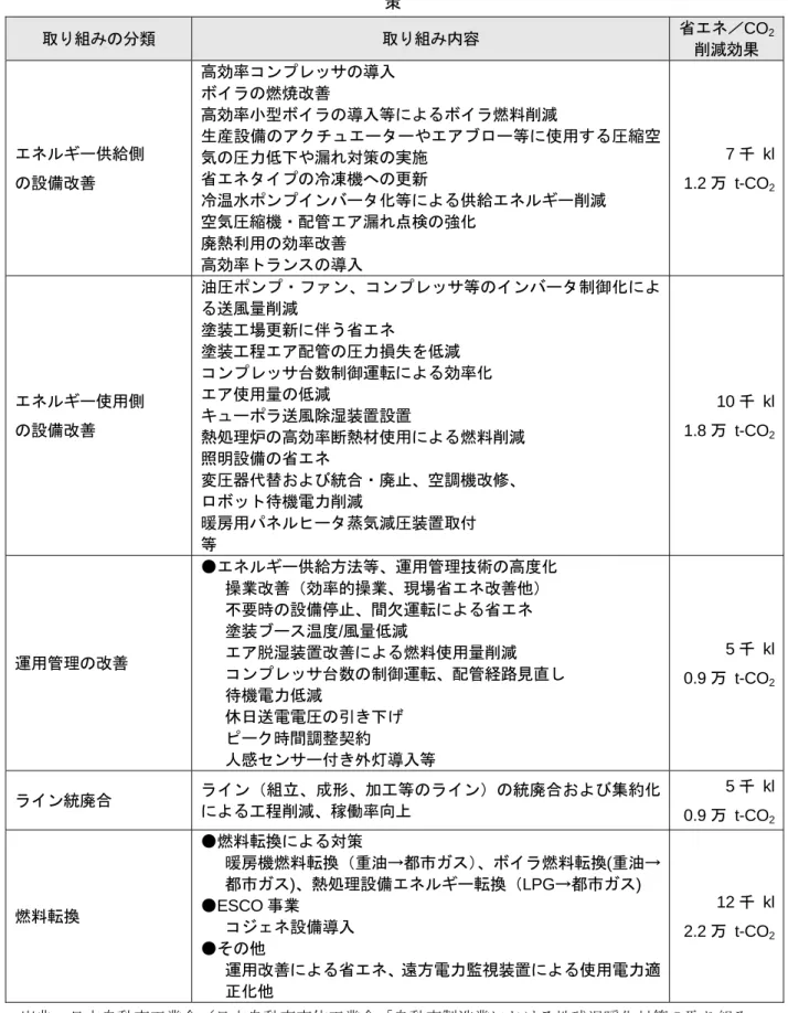 表 2.1.8  日本自動車工業会／日本自動車車体工業会の環境自主行動計画（2008 年度）における対 策 取り組みの分類  取り組み内容  省エネ／ CO 2 削減効果  エネルギー供給側  の設備改善  高効率コンプレッサの導入 ボイラの燃焼改善  高効率小型ボイラの導入等によるボイラ燃料削減  生産設備のアクチュエーターやエアブロー等に使用する圧縮空気の圧力低下や漏れ対策の実施 省エネタイプの冷凍機への更新  冷温水ポンプインバータ化等による供給エネルギー削減  空気圧縮機・配管エア漏れ点検の強化  