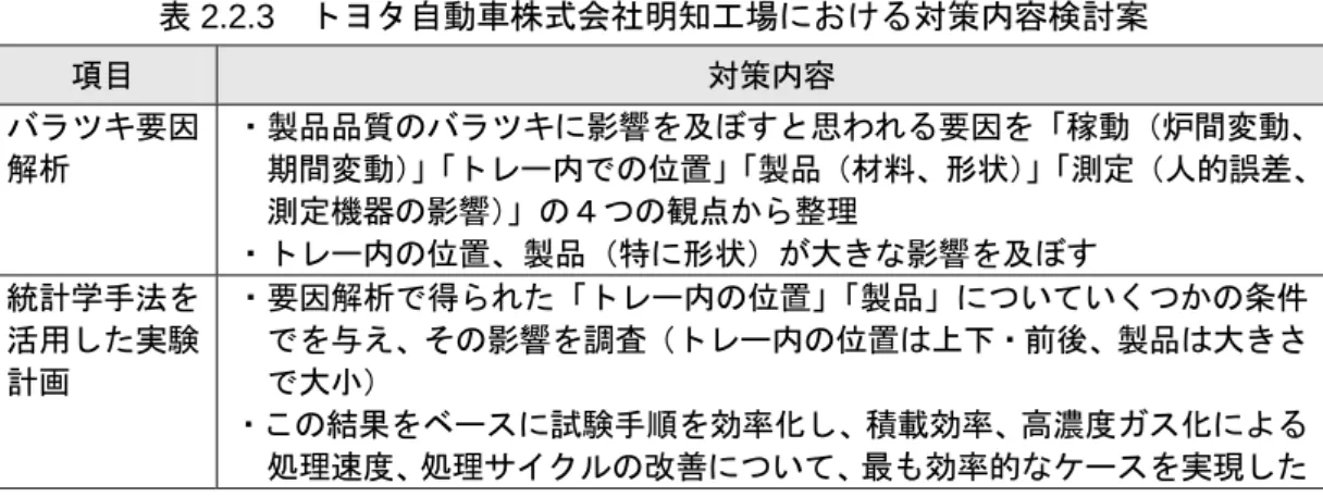 表 2.2.3  トヨタ自動車株式会社明知工場における対策内容検討案  項目  対策内容  バラツキ要因 解析  ・製品品質のバラツキに影響を及ぼすと思われる要因を「稼動（炉間変動、期間変動）」「トレー内での位置」「製品（材料、形状）」 「測定（人的誤差、 測定機器の影響） 」の４つの観点から整理  ・トレー内の位置、製品（特に形状）が大きな影響を及ぼす  統計学手法を 活用した実験 計画  ・要因解析で得られた「トレー内の位置」 「製品」についていくつかの条件 でを与え、その影響を調査（トレー内の位置は上