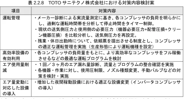 表 2.2.8  TOTO サニテクノ株式会社における対策内容検討案  項目  対策内容  運転管理  ・メーカー診断による実流量測定に基き、各コンプレッサの負荷を明らかに し、過剰な運転時間帯を分析して停止時間をタイマー制御。  ・現状の送気側圧力と使用側の必要圧力（機器必要圧力+配管圧損+クリー ン機器圧損）を比較分析し、送気側圧力を再設定。  ・残業・休日出勤時について、依頼票を提出させる制度とし、コンプレッサ の適正な運転管理を実施（生産形態により運転機種を設定） 高効率設備の 有効利用  ・各コン
