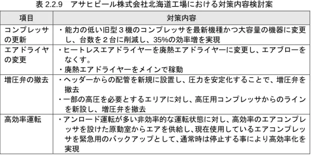 表 2.2.9  アサヒビール株式会社北海道工場における対策内容検討案  項目  対策内容  コンプレッサ の更新  ・能力の低い旧型３機のコンプレッサを最新機種かつ大容量の機器に変更し、台数を２台に削減し、35%の効率増を実現  エアドライヤ の変更  ・ヒートレスエアドライヤーを廃熱エアドライヤーに変更し、エアブローをなくす。  ・廃熱エアドライヤーをメインで稼動  増圧弁の撤去  ・ヘッダーからの配管を新規に設置し、圧力を安定化することで、増圧弁を 撤去 ・一部の高圧を必要とするエリアに対し、高圧用コ