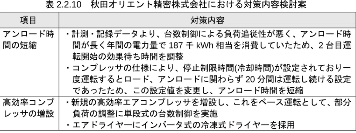 表 2.2.10  秋田オリエント精密株式会社における対策内容検討案  項目  対策内容  アンロード時 間の短縮  ・計測・記録データより、台数制御による負荷追従性が悪く、アンロード時間が長く年間の電力量で 187 千 kWh 相当を消費していたため、2 台目運 転開始の効果待ち時間を調整  ・コンプレッサの仕様により、停止制限時間(冷却時間)が設定されており一 度運転するとロード、アンロードに関わらず 20 分間は運転し続ける設定 であったため、この設定値を変更し、アンロード時間を短縮 高効率コンプ レ