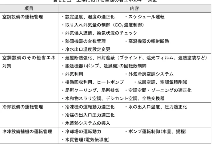 表 2.2.11  工場における空調の省エネルギー対策  項目  内容  空調設備の運転管理  ・設定温度、湿度の適正化    ・スケジュール運転  ・取り入れ外気量の制御（CO 2 濃度制御）  ・外気侵入遮断、換気状況のチェック  ・熱源機器の台数管理        ・高温機器の輻射断熱  ・冷水出口温度設定変更  空調設備のその他省エネ 対策  ・建屋断熱強化、日射遮蔽（ブラインド、遮光フィルム、遮熱塗装など）・搬送機器(ポンプ、送風機)の回転数制御  ・外気利用                  ・