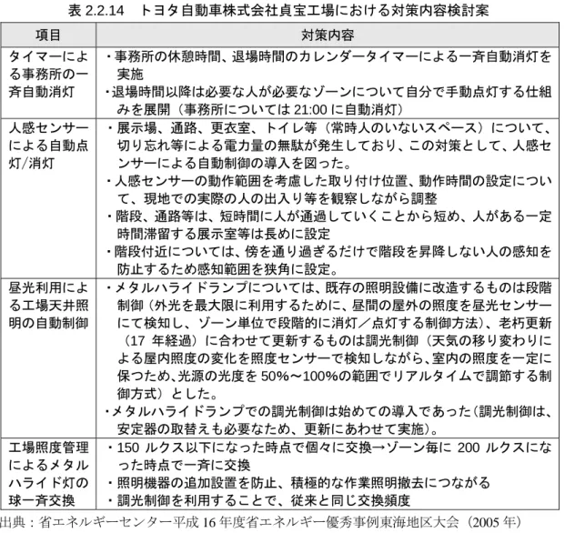 表 2.2.14  トヨタ自動車株式会社貞宝工場における対策内容検討案  項目  対策内容  タイマーによ る事務所の一 斉自動消灯  ・事務所の休憩時間、退場時間のカレンダータイマーによる一斉自動消灯を実施 ・退場時間以降は必要な人が必要なゾーンについて自分で手動点灯する仕組 みを展開（事務所については 21:00 に自動消灯）  人感センサー による自動点 灯/消灯  ・展示場、通路、更衣室、トイレ等（常時人のいないスペース）について、切り忘れ等による電力量の無駄が発生しており、この対策として、人感セン