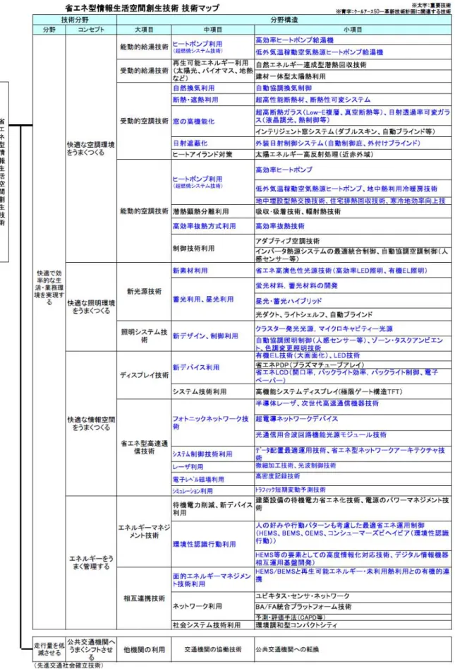 図 2.4.4  省エネ型情報生活空間創生技術の技術マップ  出典：資源エネルギー庁「省エネルギー技術戦略 2008 」 （ 2008 年）
