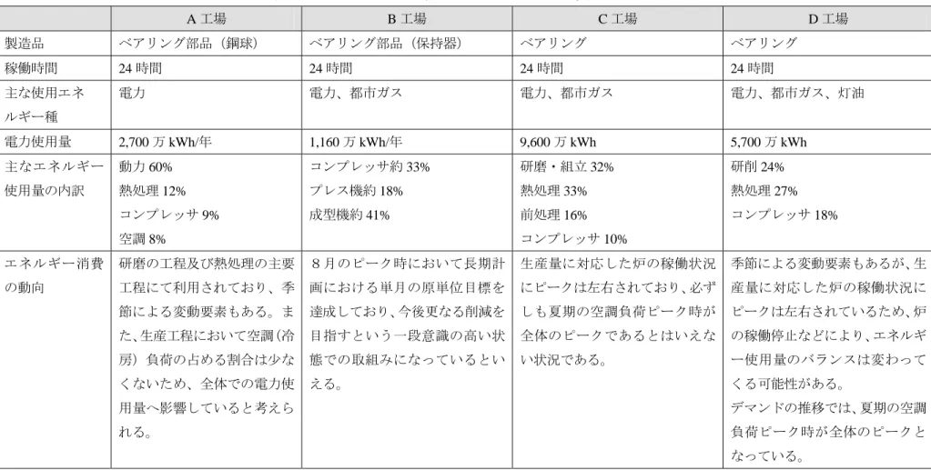 表 2.1.2  ベアリング工場におけるエネルギー消費量の実態  A 工場  B 工場  C 工場  D 工場  製造品 ベアリング部品（鋼球） ベアリング部品（保持器） ベアリング ベアリング 稼働時間  24 時間  24 時間  24 時間  24 時間 主な使用エネ ルギー種 電力 電力、都市ガス 電力、都市ガス 電力、都市ガス、灯油 電力使用量  2,700 万 kWh/ 年  1,160 万 kWh/ 年  9,600 万 kWh 5,700 万 kWh  主なエネルギー 使用量の内訳 動力 6