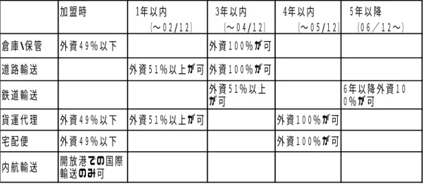 表 1-1  ＷＴＯ加盟に伴う対外開放スケジュール  加盟時  1年以内  3年以内  4年以内  ５年以降    （〜０２/１２）   （〜０４/１２）    （〜０５/１２）  （０６／１２〜） 倉庫・保管 外資４９％以下 外資１００％が可 道路輸送 外資５１％以上が可 外資１００％が可 鉄道輸送 外資５１％以上 が可 ６年以降外資１００％が可 貨運代理 外資４９％以下 外資５１％以上が可 外資１００％が可 宅配便 外資４９％以下 外資１００％が可 内航輸送 開放港での国際 輸送のみ可 出所：WTO 関
