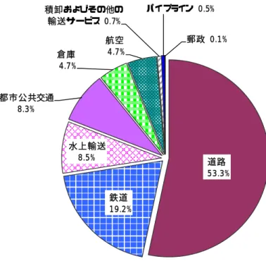 図 2-1    交通インフラ投資の部門別構成比（2007 年）                          道路 53.3%鉄道19.2%水上輸送8.5%都市公共交通8.3%倉庫4.7%航空4.7%積卸およびその他の輸送サービス 0.7%パイプライン 0.5%郵政 0.1%   出所：『中国交通年鑑』2008 年版、P637 より作成    このような結果、中国における物流インフラの整備状況は、以前と比べ格段に改善され つつ今日に至っている。いま各輸送モードで実現された路線延長距離の項目に基づき見て