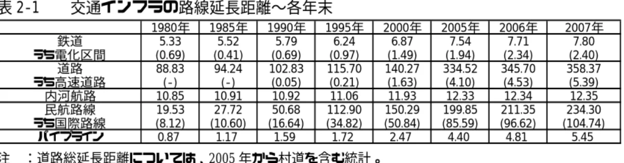 表 2-1    交通インフラの路線延長距離〜各年末  1980年 1985年 1990年 1995年 2000年 2005年 2006年 2007年 鉄道 うち電化区間 5.33 (0.69) 5.52 (0.41) 5.79 (0.69) 6.24 (0.97) 6.87 (1.49) 7.54 (1.94) 7.71 (2.34) 7.80 (2.40) 道路 うち高速道路 88.83(-) 94.24(-) 102.83(0.05) 115.70(0.21) 140.27(1.63) 334.52(
