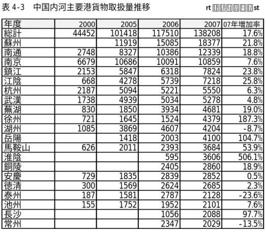 表 4-3  中国内河主要港貨物取扱量推移                （単位：万トン）  年度 2000 2005 2006 2007 07年増加率 総計 44452 101418 117510 138208 17.6% 蘇州 11919 15085 18377 21.8% 南通 2748 8327 10386 12339 18.8% 南京 6679 10686 10091 10859 7.6% 鎮江 2153 5847 6318 7824 23.8% 江陰 668 4278 5739 7218 25.