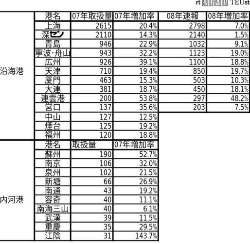 表 4-4    2007 年および 08 年（速報値のみ）中国主要港コンテナ取扱量                                                                            （単位：万 TEU）  港名 07年取扱量 07年増加率 08年速報 08年増加率 上海 2615 20.4% 2798 7.0% 深セン 2110 14.3% 2140 1.5% 青島 946 22.9% 1032 9.1% 寧波･舟山 943 32.2% 1123 19.