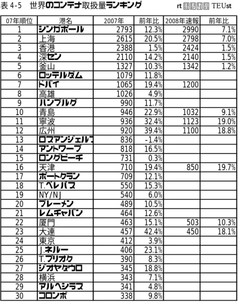 表 4-5  世界のコンテナ取扱量ランキング            （単位：万 TEU） 07年順位 港名 2007年 前年比 2008年速報 前年比 1 シンガポール 2793 12.3% 2990 7.1% 2 上海 2615 20.5% 2798 7.0% 3 香港 2388 1.5% 2424 1.5% 4 深セン 2110 14.2% 2140 1.5% 5 釜山 1327 10.3% 1342 1.2% 6 ロッテルダム 1079 11.8% 7 ドバイ 1065 19.4% 1200 8 高雄