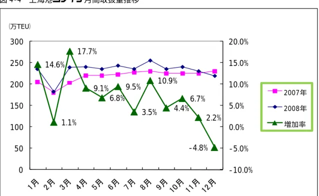 図 4-4  上海港コンテナ月間取扱量推移  14.6% 1.1% 17.7% 9.1% 6.8% 9.5% 3.5% 10.9% 4.4% 6.7% 2.2% -4.8% -10.0%-5.0%0.0%5.0%10.0%15.0%20.0%050100150200250300（万TEU） 2007年2008年増加率   出所：中国港口集装箱網（各月統計）データを筆者加工  3)  中国第 3 位であった青島が 5 位に下がり、第 3 位寧波（寧波−舟山港）、第 4 位 広州と入れ替わった。  4)  深圳