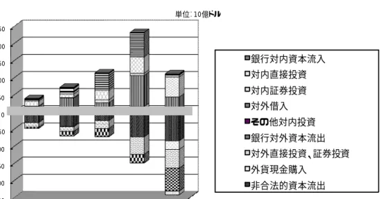 図 2  民間資本収支の推移  -250-200-150-100 -50050100150200250 2004 2005 2006 2007 2008 銀行対内資本流入対内直接投資対内証券投資対外借入その他対内投資銀行対外資本流出 対外直接投資、証券投資外貨現金購入非合法的資本流出単位： 10億ドル