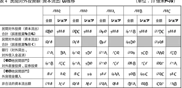 表 4  民間対外投資額（資本流出）の推移                                      （単位：10 億米ドル）  2004 2005 2006  2007  2008    金額  シェア  金額 シェア 金額 シェア 金額 シェア  金額  シェア 民間対外投資（資本流出） 合計（誤差脱漏を含む） -47.5   100.0% -69.8 100.0% -61.5 100.0% -132.7 100.0% -229.8   100.0% 民間対外投資（資本流出） 合計（誤差