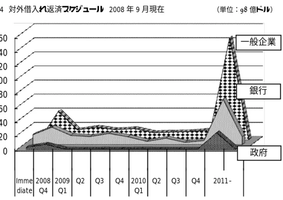 図 4  対外借入れ返済スケジュール  2008 年 9 月現在            （単位：10 億ドル） 020406080100120140160 Imme  diate 2008 Q4 2009 Q1 Q2  Q3  Q4 2010 Q1 Q2  Q3  Q4  2011-一般企業銀行政府