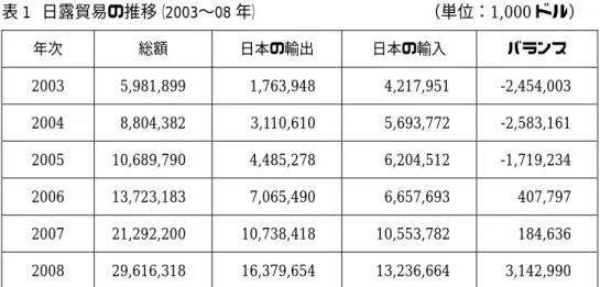 表 1  日露貿易の推移（2003〜08 年）                                      （単位：1,000 ドル）  年次  総額  日本の輸出  日本の輸入  バランス  2003 5,981,899  1,763,948  4,217,951 -2,454,003  2004 8,804,382  3,110,610 5,693,772  -2,583,161  2005 10,689,790  4,485,278 6,204,512  -1,719,234  2006