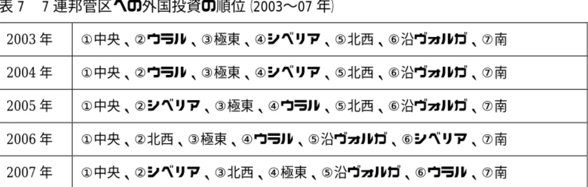 表 7    7 連邦管区への外国投資の順位（2003〜07 年）  2003 年  ①中央、②ウラル、③極東、④シベリア、⑤北西、⑥沿ヴォルガ、⑦南  2004 年  ①中央、②ウラル、③極東、④シベリア、⑤北西、⑥沿ヴォルガ、⑦南  2005 年 ①中央、②シベリア、③極東、④ウラル、⑤北西、⑥沿ヴォルガ、⑦南 2006 年  ①中央、②北西、③極東、④ウラル、⑤沿ヴォルガ、⑥シベリア、⑦南  2007 年 ①中央、②シベリア、③北西、④極東、⑤沿ヴォルガ、⑥ウラル、⑦南 （資料）ロシア連邦国家統計局 