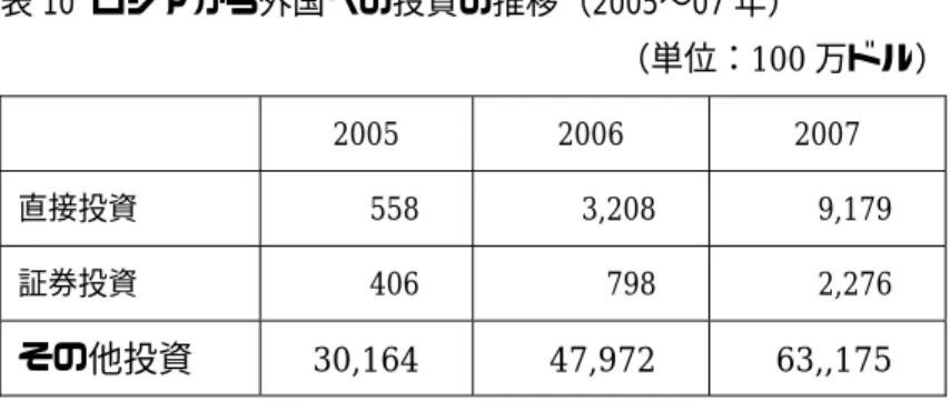 表 10 ロシアから外国への投資の推移（2005〜07 年）           （単位：100 万ドル）   2005  2006  2007  直接投資  558 3,208 9,179  証券投資 406 798  2,276  その他投資  30,164 47,972 63,,175  （資料）ロシア連邦国家統計局    表 11  ロシアからの投資国別投資実績（2005〜07 年）                                         （単位：100 万ドル）  国名  
