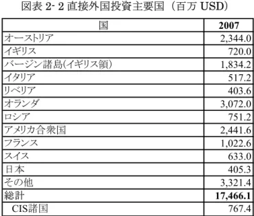 図表 2- 2 直接外国投資主要国（百万 USD）  国 2007 オーストリア 2,344.0 イギリス 720.0 バージン諸島(イギリス領） 1,834.2 イタリア 517.2 リベリア 403.6 オランダ 3,072.0 ロシア 751.2 アメリカ合衆国 2,441.6 フランス 1,022.6 スイス 633.0 日本 405.3 その他 3,321.4 総計 17,466.1 CIS 諸国 767.4 出所）カザフスタン中央銀行統計    カザフスタンでは、投資が天然資源分野に集中している