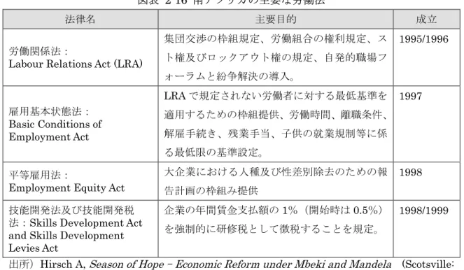図表  2-16  南アフリカの主要な労働法 