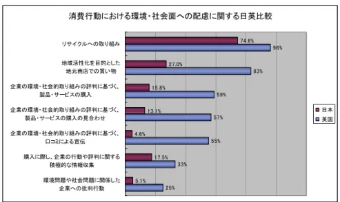 図 3-32  消費行動における環境や社会面への配慮 9 （設問 2(1)）  白物家電の購入意思決定要因の優先度は、日英とも価格、エネルギー効率、デザイン・ 機能の順で類似する。ただし、ブランドや製造元の評判に対するこだわりは、日本の 消費者の方がより強い。 白物家電の購入意思決定のポイントについて、英国と日本の消費者を比較したとこ ろ、購入意思決定要因の優先度は日英で類似する傾向が見られた。ただし、 「ブランド や製造元の評判」について考慮するとする回答は日本の方が多かった。              