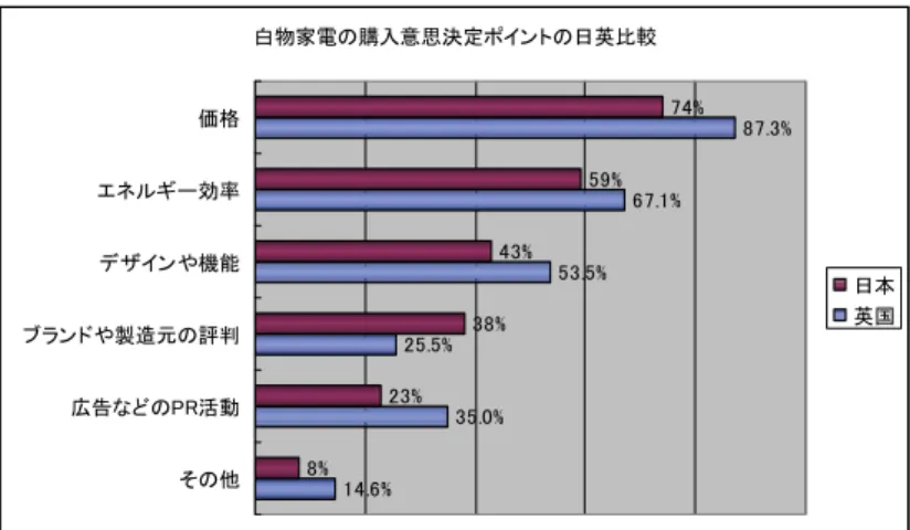 図 3-33  白物家電の購入意思決定ポイントの日英比較 10 （設問 2(6)）  ＜まとめ＞ ①企業の環境・社会面の取り組みの評判を消費行動に結びつける動きは、日本にお いても既に一定数見られるものの、英国に比べると限定的。 ②白物家電の購入の意思決定要因の優先度は日英ともに、価格、エネルギー効率、 デザイン・機能の順となり、類似する傾向が見られる。ただし、 「ブランドや製造 元の評判」の考慮は日本の方が英国に比べ割合が高い。                                       