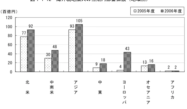 図 1-1-12  海外現地法人の当期内部留保額（地域別）  77 30 93 9 4 13 29248105184316 2 020406080100120 北 　 米 中南米 アジア 中 　 東 ヨーロ ッ パ オセアニア アフリカ（百億円）2005年度 2006年度 図 1-1-13  海外現地法人の内部留保残高（地域別）  491 93 472 25 119 55 556115865942179115 8 0100200300400500600700 北 　 米 中南米 アジア 中 　 東 ヨーロ 