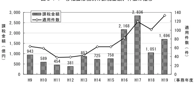 図 2-1-1  移転価格税制の課税金額、件数の推移 6 943 589 454 381 857 725 758 2,168 2,836 1,051 1,696 05001,0001,5002,0002,5003,000 H9 H10 H11 H12 H13 H14 H15 H16 H17 H18 H19 （事務年度）課税金額（億円）020406080100120140適用件数（件）課税金額適用件数 平成 18 年 11 月に経済産業省に設置された移転価格税制研究会において移転価格税制 上の問題点が様々指摘