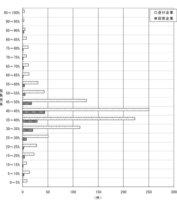 図 3-1-1  アンケート送付先企業の税負担率の分布  0 50 100 150 200 250 3000～5%5～10%10～15%15～20%20～25%25～30%30～35%35～40%40～45%45～50%50～55%55～60%60～65%65～70%70～75%75～80%80～85%85～90%90～95%95～100%税負担率 （件） 送付企業回答企業