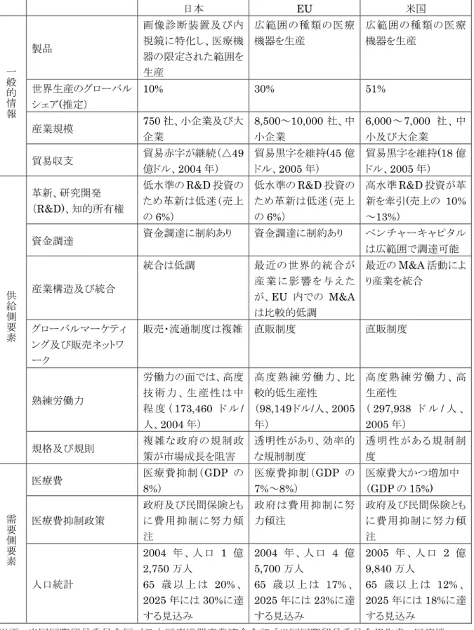 図表 3-2 日本、EU、米国の医療機器市場の比較 日本 EU 米国 製品 画像診断装置及び内視鏡に特化し、医療機 器の限定された範囲を 生産 広範囲の種類の医療機器を生産 広範囲の種類の医療機器を生産 世界生産のグローバル シェア(推定） 10% 30% 51% 産業規模 750 社、小企業及び大 企業 8,500～10,000 社、中小企業 6,000 ～7,000 社、中小及び大企業一般的情報 貿易収支 貿易赤字が継続（△49 億ドル、2004 年） 貿易黒字を維持(45 億ドル、2005年） 貿易黒