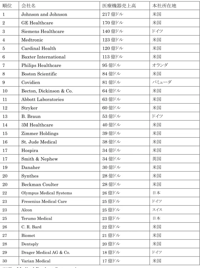 図表 3-3 世界の医療機器大手製造企業 （2007 年)