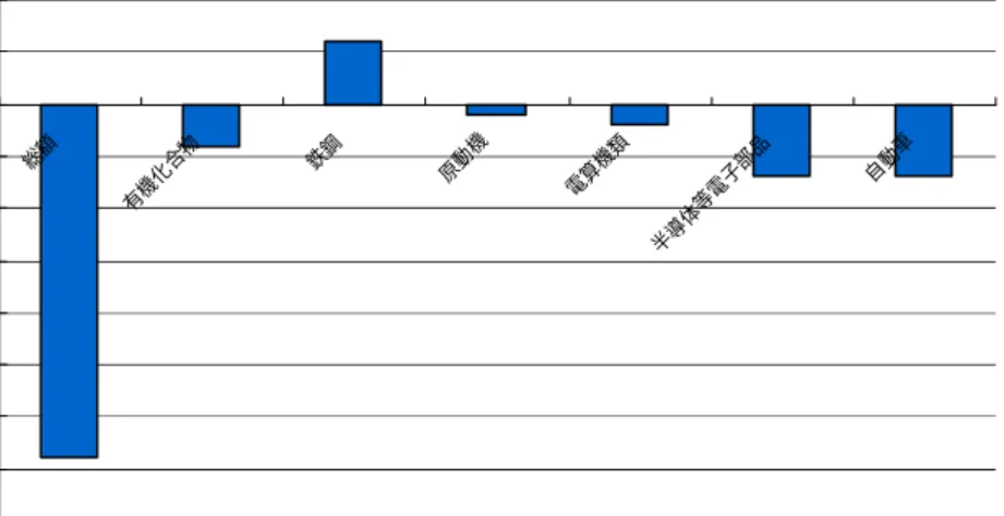 図表  個別商品の輸出の前年比伸び率（増減寄与度）  -4-3.5-3-2.5-2-1.5-1-0.500.51 総 額 有 機 化 合 物 鉄 鋼 原 動 機 電 算 機 類 半 導 体 等 電 子 部 品 自 動 車% （出所）財務省  他方我が国の輸出を主用品目別に見ると、原動機や電算機・電算機類の部分品等か らなる一般機械、家電等から構成される電気機器、そして自動車等から構成される輸 送機器で、全体の 6 割以上を占めている。換言すれば、これら品目の輸出が落ち込む と、我が国の経常収支は大きな影響を