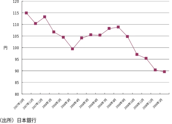図表  円相場（東京インターバンク相場：月末 17 時時点）  80859095100105110115120 20 07 年 10 月 20 07 年 11 月 20 07 年 12 月 20 08 年 1月 20 08 年 2月 20 08 年 3月 20 08 年 4月 20 08 年 5月 20 08 年 6月 20 08 年 7月 20 08 年 8月 20 08 年 9月 20 08 年 10 月 20 08 年 11 月 20 08 年 12 月 20 09 年 1月円 （出所）日本銀行  企
