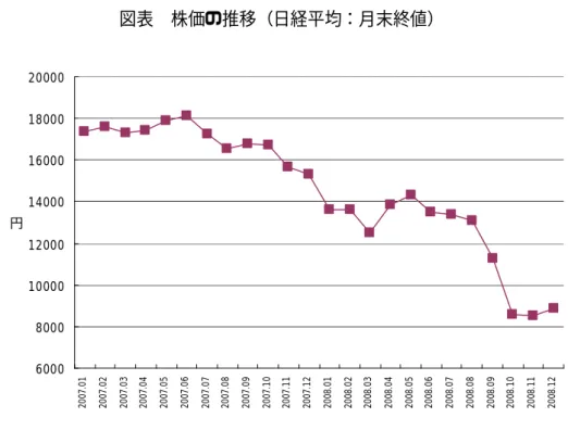 図表  株価の推移（日経平均：月末終値）  60008000100001200014000160001800020000 2007.01 2007.02 2007.03 2007.04 2007.05 2007.06 2007.07 2007.08 2007.09 2007.10 2007.11 2007.12 2008.01 2008.02 2008.03 2008.04 2008.05 2008.06 2008.07 2008.08 2008.09 2008.10 2008.11 2008.12円 （出