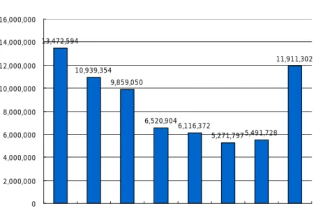 図表  法的整理された企業の負債総額  13,472,594 10,939,354 9,859,050 6,520,904 6,116,372 5,271,797 5,491,728 11,911,302 02,000,0004,000,0006,000,0008,000,00010,000,00012,000,00014,000,00016,000,000 2001 2002 2003 2004 2005 2006 2007 2008百万円 （出所）帝国データバンク  企業業績の悪化は、雇用調整と雇用不安