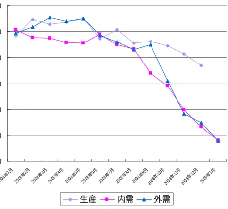 図表  工業機械の生産と受注（内需・外需）の対前年同月比伸び率  020406080100120 20 08 年 1月 20 08 年 2月 20 08 年 3月 20 08 年 4月 20 08 年 5月 20 08 年 6月 20 08 年 7月 20 08 年 8月 20 08 年 9月 20 08 年 10 月 20 08 年 11 月 20 08 年 12 月 20 09 年 1月% 生産 内需 外需 （出所）社団法人日本工作機械工業会  このような環境下において、業績の下方修正をする企業も相次い