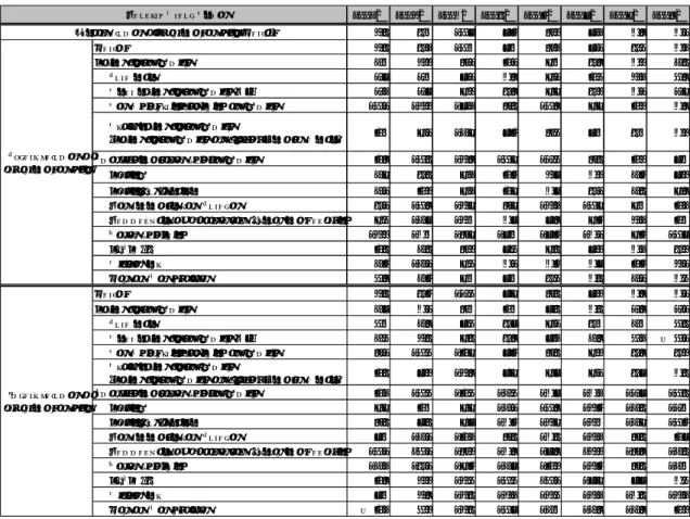 表  主要国の貿易成長率 