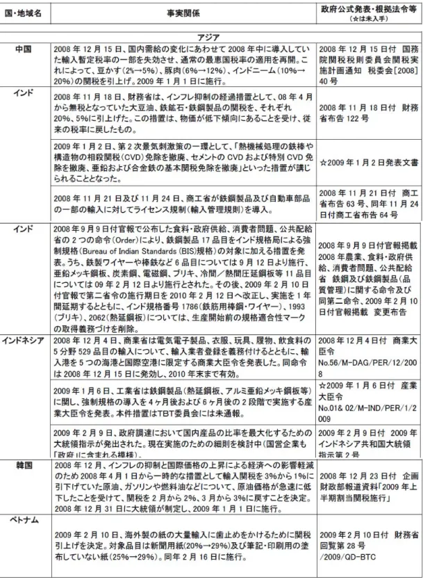 表  各国の貿易関連措置の動向 5