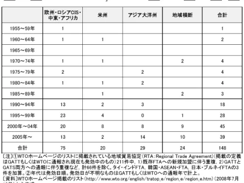 表  世界の FTA の年代別・地域別の発効件数（単位：件） 出典：JETRO、世界の FTA 一覧（2008 年 8 月 1 日現在）  アジア地域における FTA の活性化を促進したのは、 ASEAN における 1992 年の AFTA （ ASEAN 自由貿易地域）であり、約 10 年かけて域内の関税率は原 則 0 ～ 5 ％に引き下げられた。それから、 ASEAN を含めた東南アジア諸国、イ ンドなどは積極的に FTA を締結している。 中国の場合、 WTO 加盟後、政府が ASEAN に対し経済外