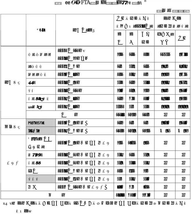 表  日本の FTA 発効、締結、交渉状況 8 （単位：％） 日本の貿易に占め る構成比（2007 年）  無税化率  （貿易額ベース）        FTA  発効年・状況  輸 出 輸入 往復 貿易  相手国・ 地域  日本 シンガポール  2002 年 11 月、  2007 年 3 月改正  3.1 1.1 2.2  100.0  94.7 メキシコ  2005 年 4 月  1.4 0.5 1.0  98.4  86.8 マレーシア  2006 年 7 月  2.1 2.8 2.4  99.3  