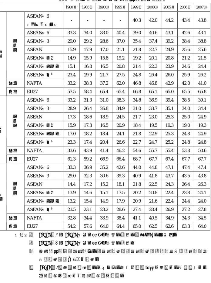 表  世界の主要地域の域内貿易比率の推移 1980 年  1985 年 1990 年 1995 年 1999 年 2000 年 2005 年  2006 年  2007 年 ASEAN ＋ 6  （再輸出調整） -  -  -  -  40.3  42.0  44.2  43.4  43.8  ASEAN＋6  33.3  34.0  33.0  40.4  39.0  40.6  43.1  42.6  43.1  ASEAN ＋ 3  29.0  29.2  28.6  37.0  35.4  37.4