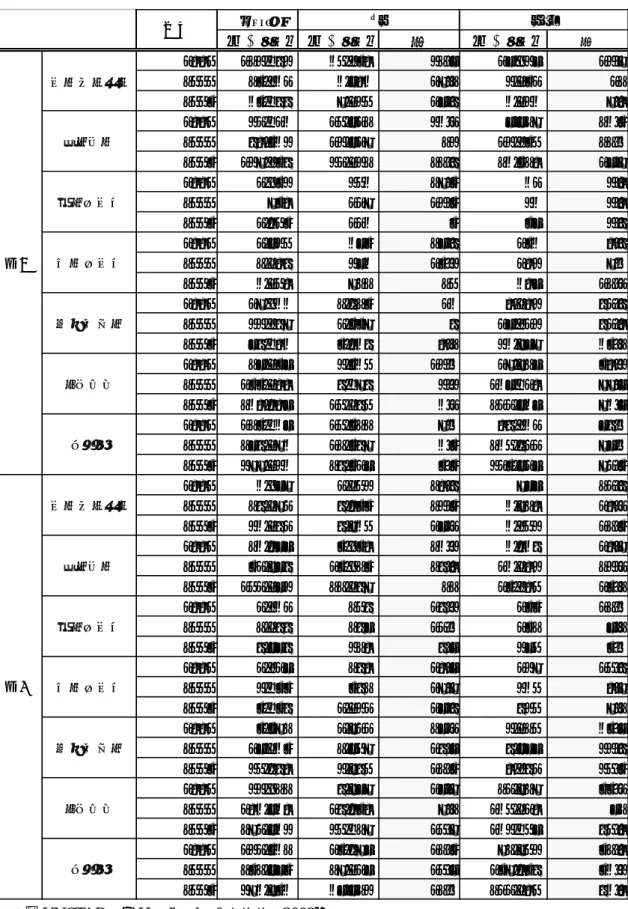 表  米国と EU に対する中南米諸国の貿易依存度