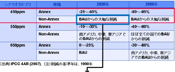 図表 1  明確になる途上国削減責任 