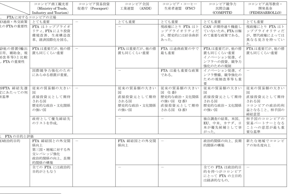 図表 4-4 コロンビア政府・民間関係機関に対するアンケート・インタビュー結果の概要
