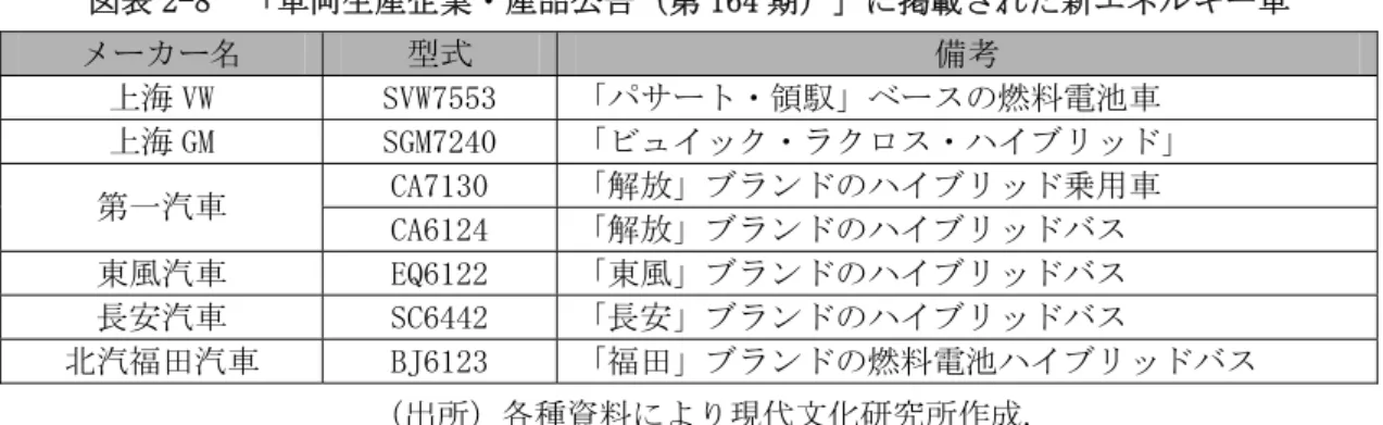 図表 2-8  「車両生産企業・産品公告（第 164 期）」に掲載された新エネルギー車  メーカー名  型式  備考  上海 VW  SVW7553  「パサート・領馭」ベースの燃料電池車  上海 GM  SGM7240  「ビュイック・ラクロス・ハイブリッド」  CA7130  「解放」ブランドのハイブリッド乗用車  第一汽車  CA6124  「解放」ブランドのハイブリッドバス  東風汽車  EQ6122  「東風」ブランドのハイブリッドバス  長安汽車  SC6442  「長安」ブランドのハイブリッド