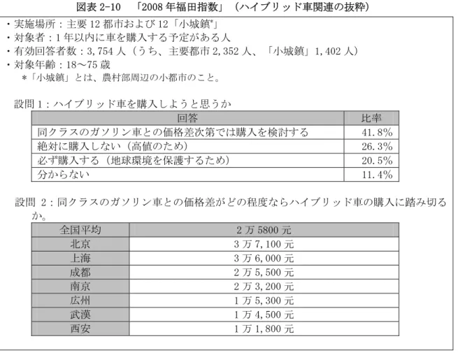 図表 2-10  「2008 年福田指数」（ハイブリッド車関連の抜粋）  ・実施場所：主要 12 都市および 12「小城鎮 * 」  ・対象者：1 年以内に車を購入する予定がある人  ・有効回答者数：3,754 人（うち、主要都市 2,352 人、「小城鎮」1,402 人）  ・対象年齢：18～75 歳  *「小城鎮」とは、農村部周辺の小都市のこと。  設問 1：ハイブリッド車を購入しようと思うか  回答  比率  同クラスのガソリン車との価格差次第では購入を検討する  41.8％  絶対に購入しない（高値