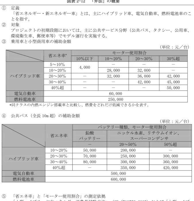 図表 2-12  「弁法」の概要  ①  定義  「省エネルギー・新エネルギー車」とは、主にハイブリッド車、電気自動車、燃料電池車のこ とを指す。  ②  対象  プロジェクトの初期段階においては、主に公共サービス分野（公共バス、タクシー、公用車、 環境衛生車、郵便車等）でモデル運行を実施する。  ③  乗用車と小型商用車の補助金額  （単位：元／台） モーター使用割合  省エネ率 * 10％以下  10～20％  20～30％  30％超  5～10％  －  －  －  10～20％  4,000  2