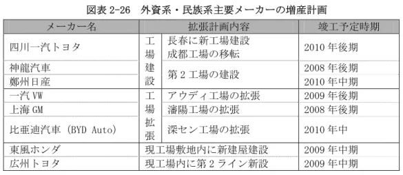 図表 2-26  外資系・民族系主要メーカーの増産計画  メーカー名  拡張計画内容  竣工予定時期  四川一汽トヨタ  長春に新工場建設  成都工場の移転  2010 年後期  神龍汽車  2008 年後期  鄭州日産  工場建設 第 2 工場の建設  2010 年中期  一汽 VW  アウディ工場の拡張  2009 年後期  上海 GM  瀋陽工場の拡張  2008 年後期  比亜迪汽車（BYD Auto）  工場拡 張 深セン工場の拡張  2010 年中  東風ホンダ  現工場敷地内に新建屋建設  2