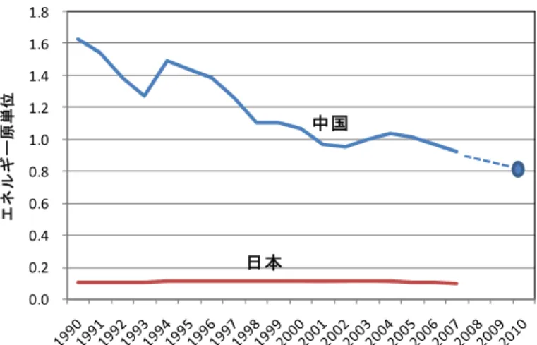 図 2-5  日中の GDP 弾性値推移    これまで中国ではエネルギー全体の消費効率向上などを目指す法律は未整備だったが、 第 11 次 5 ヵ年計画では、需要の増加や消費効率の低さを背景にエネルギー不足が広がる懸 念が高まっていることに対応するため、2010 年までに GDP 単位あたりのエネルギー消費 を 2005 年末比 2 割削減する方針を盛り込んだ。このため中国政府はエネルギー消費効率を 高めることなどを盛り込んだ総合エネルギー法を 2 年以内に策定する。省エネルギー対策 に法的な裏付けを与え