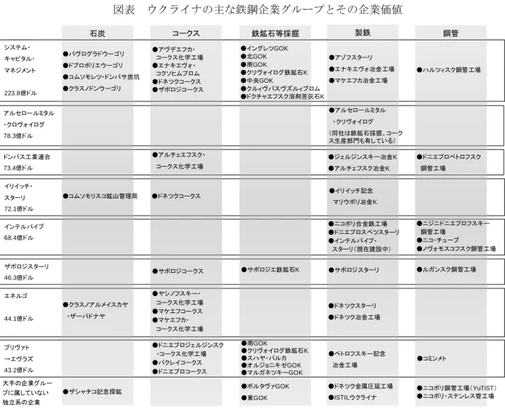 図表  ウクライナの主な鉄鋼企業グループとその企業価値  システム・ キャピタル・ マネジメント 223.8億ドル アルセロールミタル ・クロヴォイログ 78.3億ドル ドンバス工業連合 73.4億ドル イリイッチ・ スターリ 72.1億ドル プリヴァト →エヴラズ 43.2億ドル インテルパイプ68.4億ドル ザポロジスターリ46.3億ドルエネルゴ44.1億ドル 石炭 コークス 鉄鉱石等採掘 製鉄 鋼管●パヴログラドウーゴリ●ドブロポリエウーゴリ●コムソモレツ・ドンバサ炭坑●クラスノドンウーゴリ●コムソモ